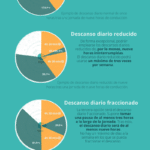 Infografía Tiempos de Conducción y Descanso TADIG - Descanso diario normal, reducido y fraccionado