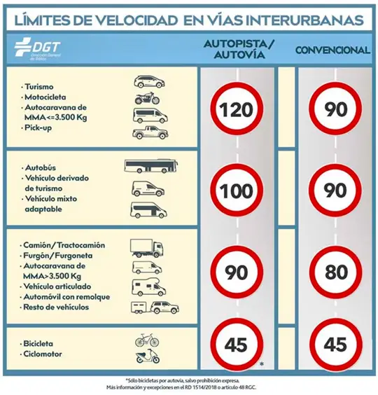 Tabla de Velocidades Máximas según DGT 2022